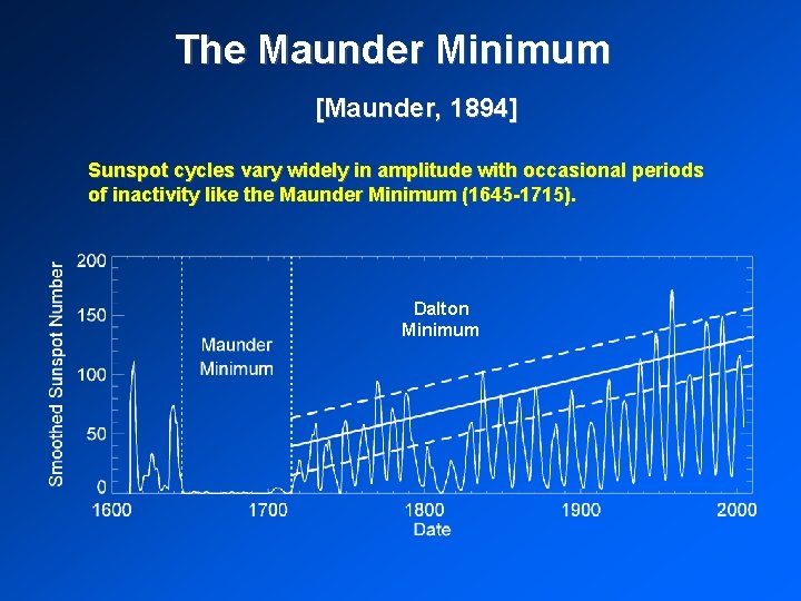 The Maunder Minimum [Maunder, 1894] Sunspot cycles vary widely in amplitude with occasional periods