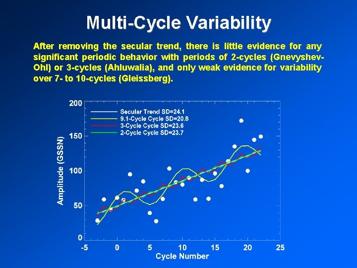 Multi-Cycle Variability After removing the secular trend, there is little evidence for any significant
