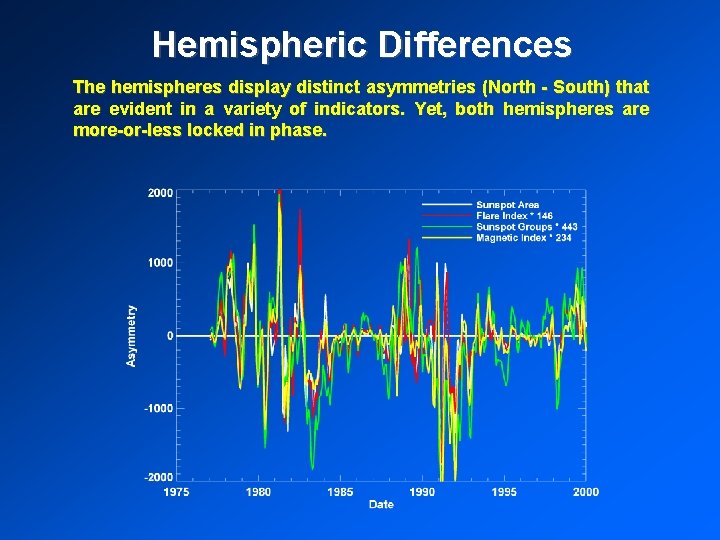 Hemispheric Differences The hemispheres display distinct asymmetries (North - South) that are evident in