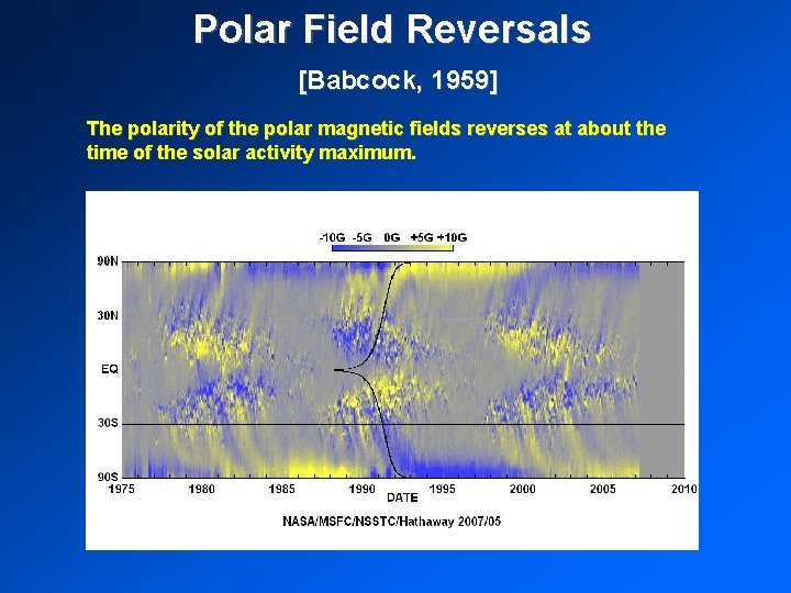 Polar Field Reversals [Babcock, 1959] The polarity of the polar magnetic fields reverses at