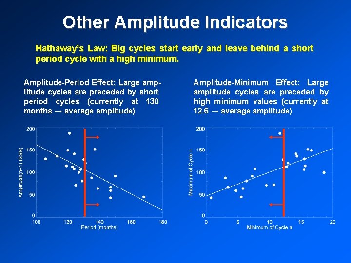 Other Amplitude Indicators Hathaway’s Law: Big cycles start early and leave behind a short