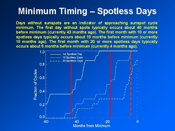 Minimum Timing – Spotless Days without sunspots are an indicator of approaching sunspot cycle