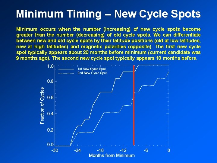 Minimum Timing – New Cycle Spots Minimum occurs when the number (increasing) of new