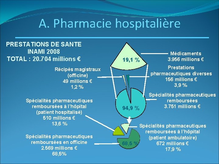 A. Pharmacie hospitalière PRESTATIONS DE SANTE INAMI 2008 TOTAL : 20. 704 millions €