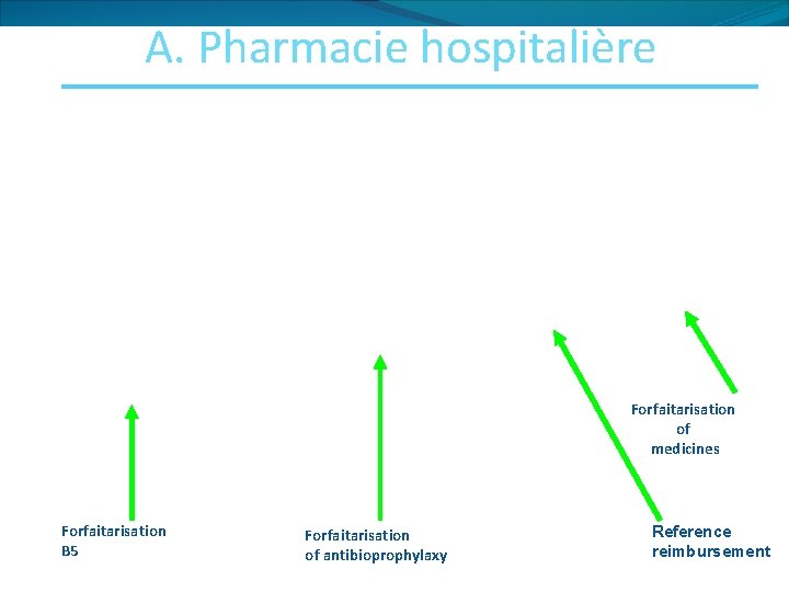 A. Pharmacie hospitalière Millions Forfaitarisation of medicines Forfaitarisation B 5 Forfaitarisation of antibioprophylaxy Reference