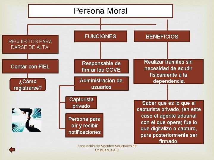 Persona Moral REQUISITOS PARA DARSE DE ALTA: Contar con FIEL ¿Cómo registrarse? FUNCIONES BENEFICIOS