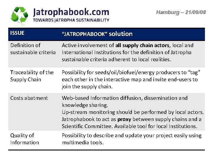 Hamburg – 21/09/08 ISSUE “JATROPHABOOK” solution Definition of sustainable criteria Active involvement of all