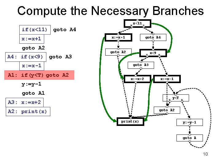 Compute the Necessary Branches F if(x<11) goto A 4 x: =x+1 goto A 2