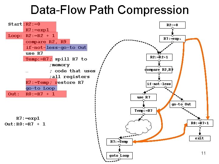 Data-Flow Path Compression Start: R 2: =0 R 7: =exp 1 Loop: R 2: