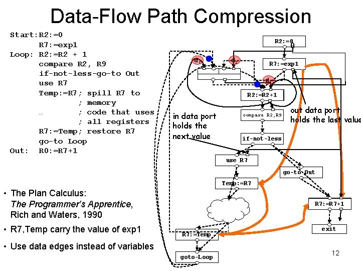 Data-Flow Path Compression Start: R 2: =0 R 7: =exp 1 Loop: R 2: