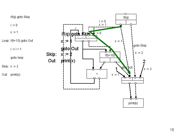 If(q) goto Skip If(q) i : = 0 x : = 1 Loop: If(i>10)