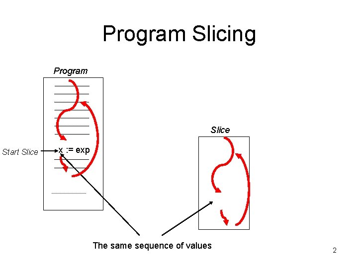 Program Slicing Program Slice Start Slice x : = exp The same sequence of