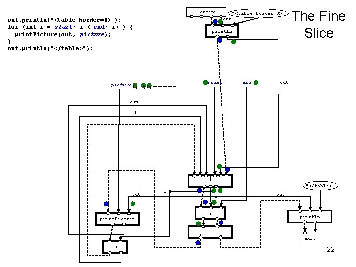 entry out. println("<table border=0>"); for (int i = start; i < end; i++) {