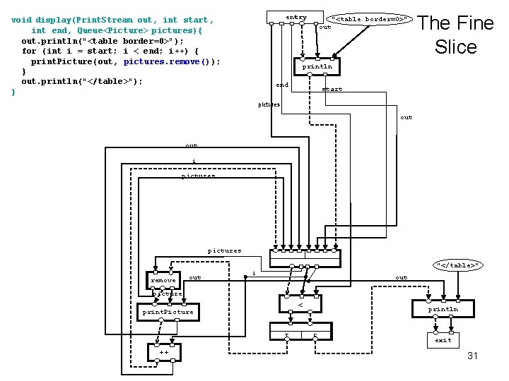 entry void display(Print. Stream out, int start, int end, Queue<Picture> pictures){ out. println("<table border=0>");