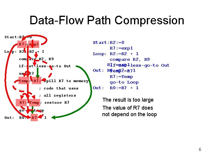 Data-Flow Path Compression Start: R 2: =0 R 7: =exp 1 Loop: R 2: