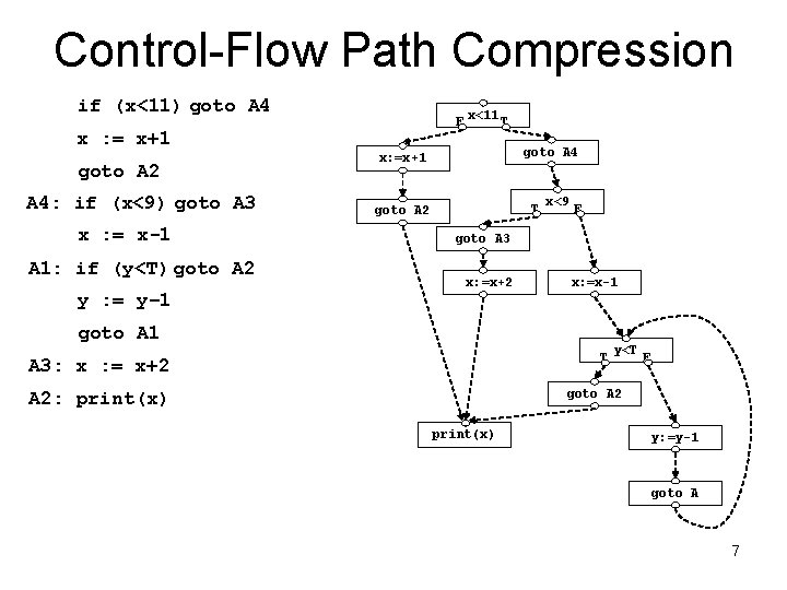 Control-Flow Path Compression if (x<11) goto A 4 F x : = x+1 goto