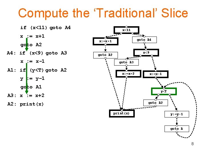 Compute the ‘Traditional’ Slice if (x<11) goto A 4 F x : = x+1