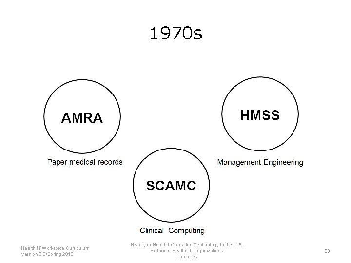 1970 s Health IT Workforce Curriculum Version 3. 0/Spring 2012 History of Health Information