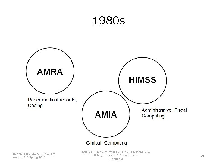 1980 s Health IT Workforce Curriculum Version 3. 0/Spring 2012 History of Health Information