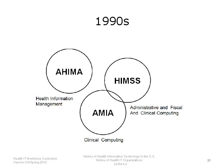 1990 s Health IT Workforce Curriculum Version 3. 0/Spring 2012 History of Health Information