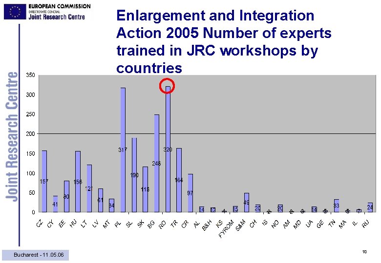 Enlargement and Integration Action 2005 Number of experts trained in JRC workshops by countries