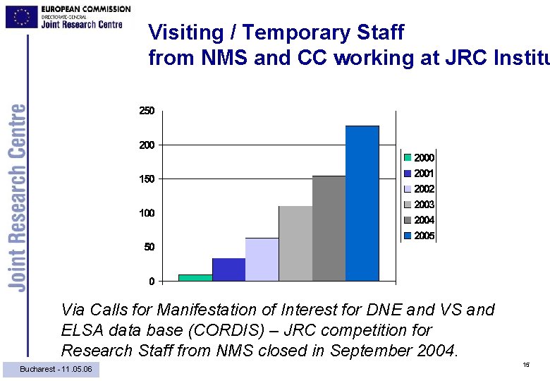 Visiting / Temporary Staff from NMS and CC working at JRC Institu Via Calls