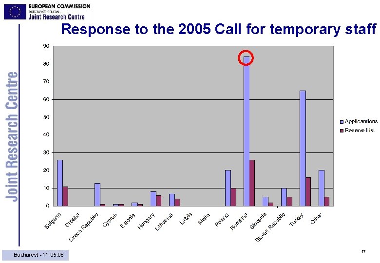 Response to the 2005 Call for temporary staff Bucharest - 11. 05. 06 17
