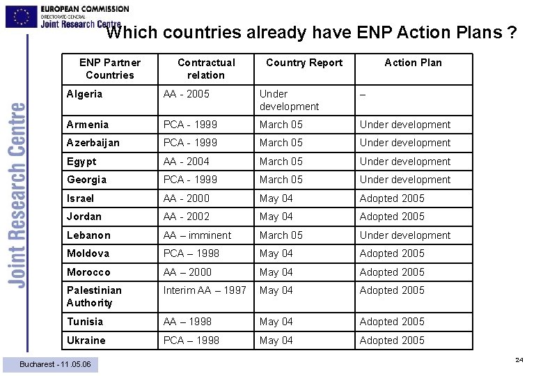 Which countries already have ENP Action Plans ? ENP Partner Countries Contractual relation Country