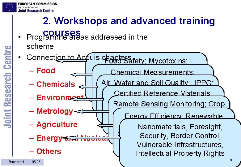  • 2. Workshops and advanced training courses Programme areas addressed in the scheme