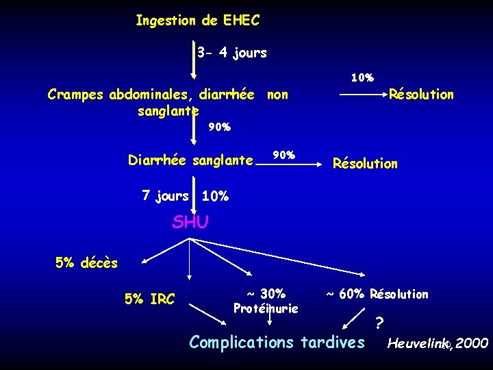 Ingestion de EHEC 3 - 4 jours Crampes abdominales, diarrhée non sanglante 10% Résolution