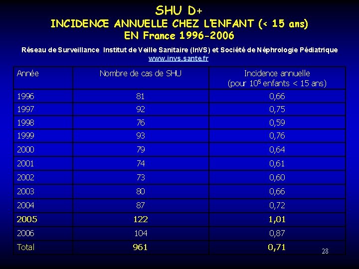 SHU D+ INCIDENCE ANNUELLE CHEZ L’ENFANT (< 15 ans) EN France 1996 -2006 Réseau