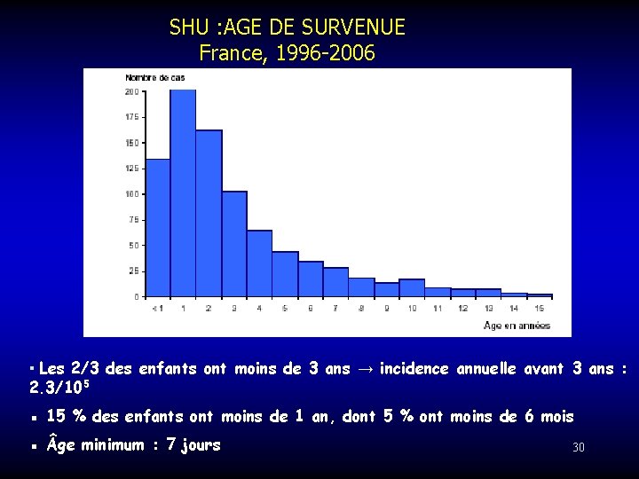 SHU : AGE DE SURVENUE France, 1996 -2006 ▪ Les 2/3 des enfants ont