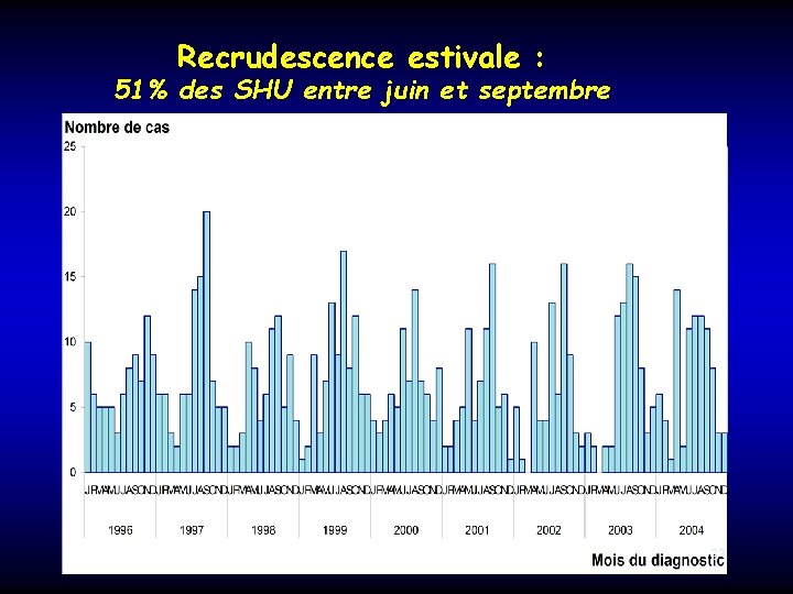Recrudescence estivale : 51% des SHU entre juin et septembre 33 