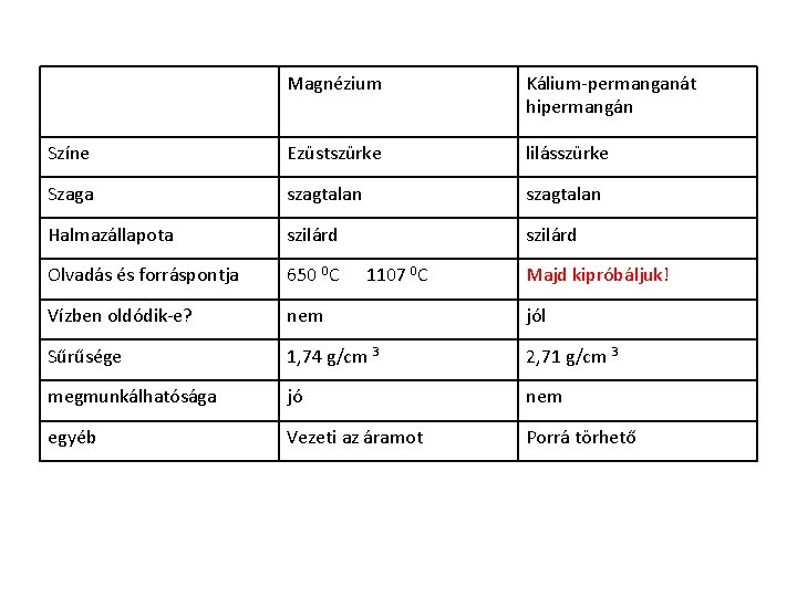 Magnézium Kálium-permanganát hipermangán Színe Ezüstszürke lilásszürke Szaga szagtalan Halmazállapota szilárd Olvadás és forráspontja 650