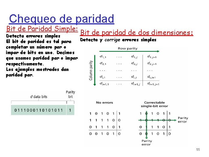 Chequeo de paridad Bit de Paridad Simple: Bit de paridad de dos dimensiones: Detecta