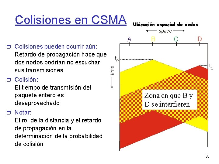 Colisiones en CSMA Ubicación espacial de nodos Colisiones pueden ocurrir aún: Retardo de propagación