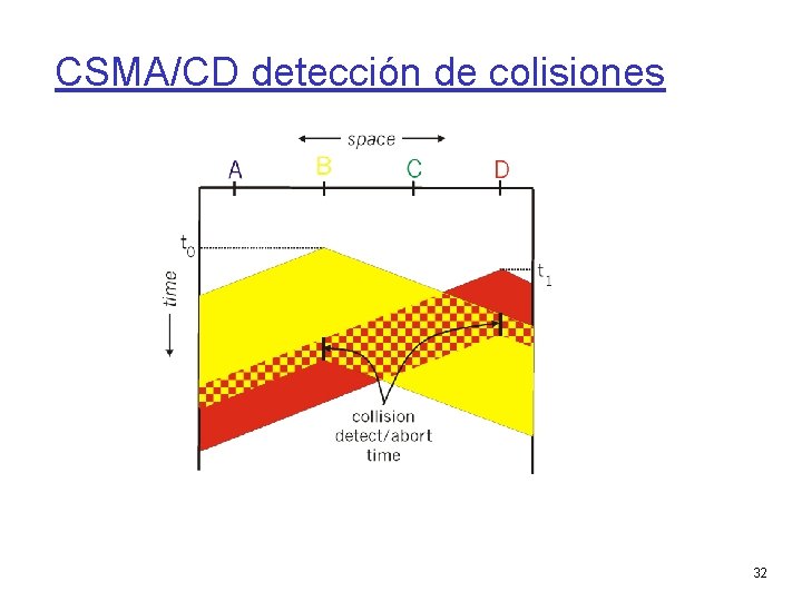CSMA/CD detección de colisiones 32 