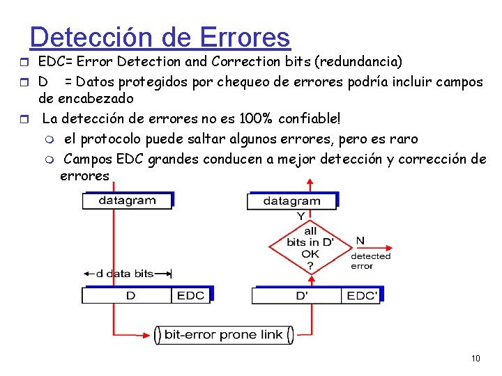 Detección de Errores EDC= Error Detection and Correction bits (redundancia) D = Datos protegidos