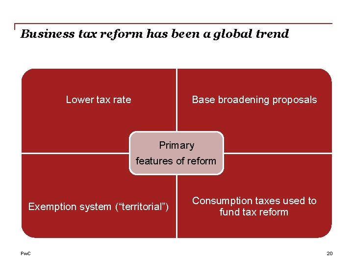 Business tax reform has been a global trend Lower tax rate Base broadening proposals