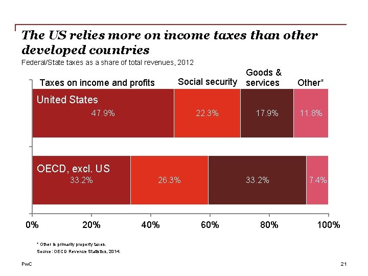 The US relies more on income taxes than other developed countries Federal/State taxes as