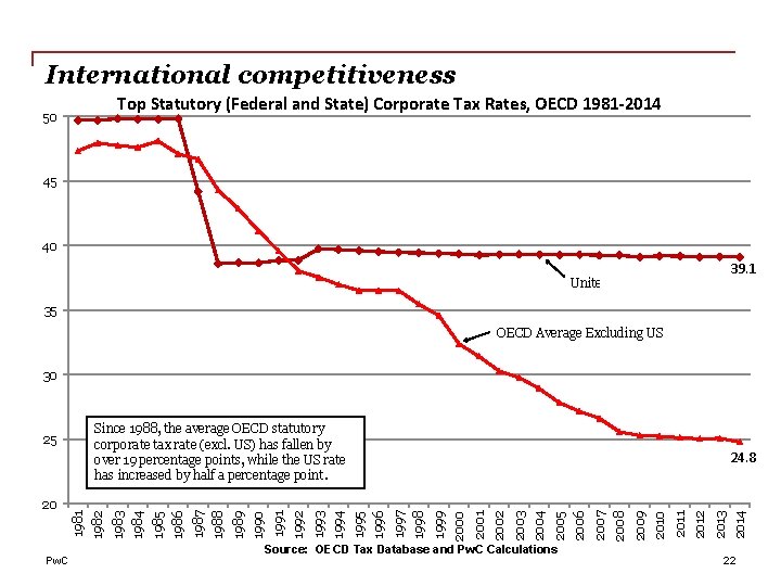 International competitiveness Top Statutory (Federal and State) Corporate Tax Rates, OECD 1981 -2014 50