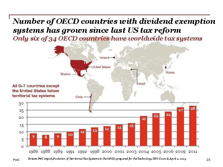 Number of OECD countries with dividend exemption systems has grown since last US tax