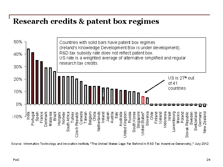 Research credits & patent box regimes 50% 40% 30% 20% 10% Countries with solid