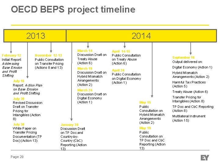 OECD BEPS project timeline 2013 February 12 Initial Report: Addressing Base Erosion and Profit