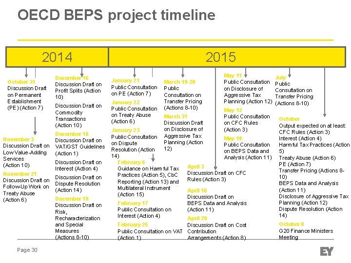 OECD BEPS project timeline 2014 October 31 Discussion Draft on Permanent Establishment (PE) (Action