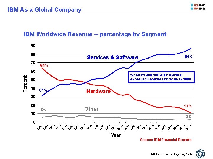 IBM As a Global Company IBM Worldwide Revenue -- percentage by Segment Services &