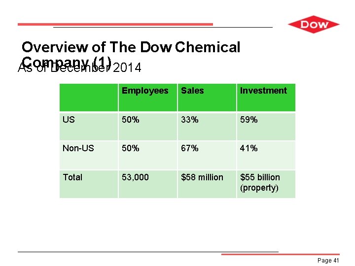 Overview of The Dow Chemical Company (1) 2014 As of December Employees Sales Investment