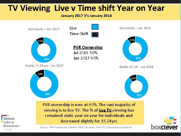 TV Viewing Live v Time shift Year on Year January 2017 V’s January 2016
