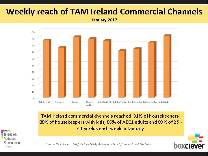 Weekly reach of TAM Ireland Commercial Channels January 2017 TAM Ireland commercial channels reached