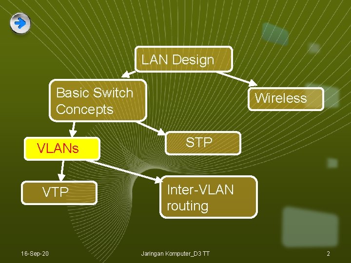 LAN Design Basic Switch Concepts Wireless VLANs STP VTP Inter-VLAN routing 16 -Sep-20 Jaringan LAN Design Basic Switch Concepts Wireless VLANs STP VTP Inter-VLAN routing 16 -Sep-20 Jaringan
